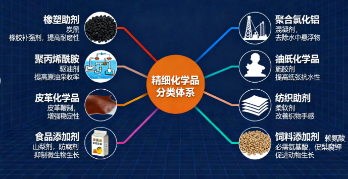 精细化学品凭啥贵？化工行业新商机？