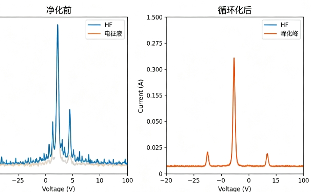 电化学净化锂离子电池电解液：选择性去除HF的创新策略
