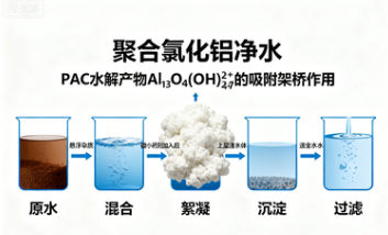 聚合氯化铝的作用和用途有哪些？全面解析这种高效絮凝剂的应用价值