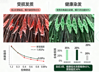 染膏中和剂在染发过程中如何保护发质？全面解析其重要作用