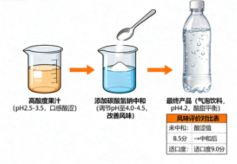糖酸中和剂如何平衡食品与工业的酸碱难题？