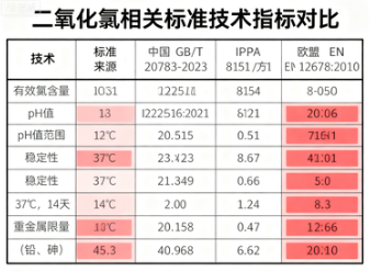 二氧化氯标准如何保障消毒安全与效果？