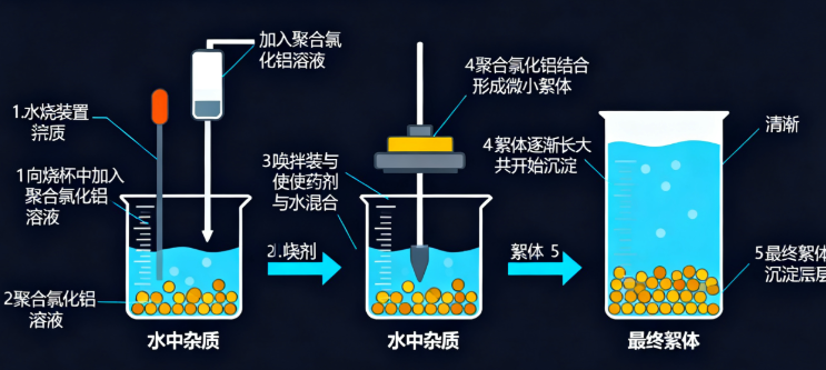 聚合氯化铝用途详解：从净水到工业的“无形功臣”