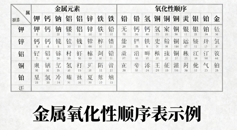 金属氧化性顺序表：从专家视角解读其定义、应用与生活实例
