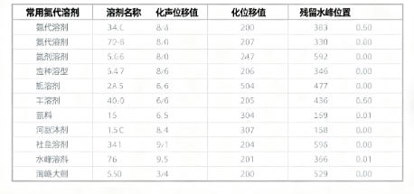 核磁溶剂峰化学位移表：化学家的解密指南与必备工具